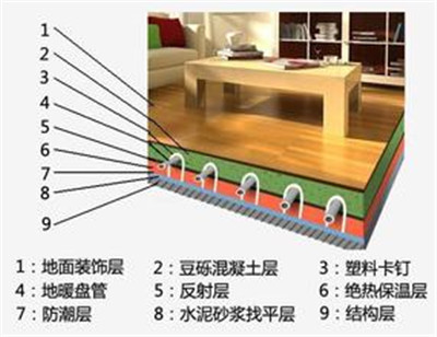 地暖格局剖析圖，地暖和暖氣片哪個貴