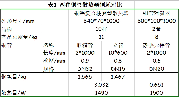 銅管對(duì)流散熱器與銅鋁復(fù)合柱翼型散熱器對(duì)比