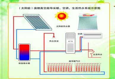 農(nóng)村太陽能取暖示意圖