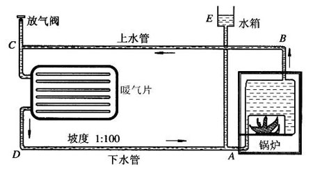 土暖氣自然循環(huán)安裝法