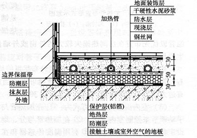 輻射采暖