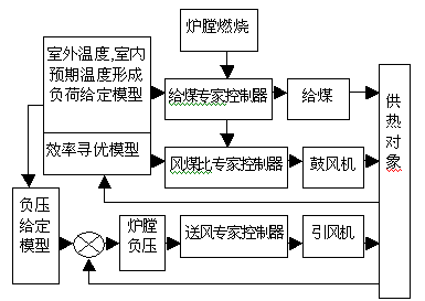 智能供暖系統(tǒng)