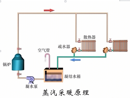 蒸汽采暖系統(tǒng)